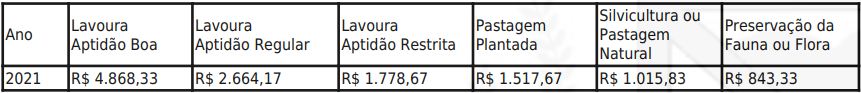 Prefeitura de Dianópolis divulga valores da Terra Nua (VTN) para o exercício 2021 Prefeitura de Dianópolis divulga valores da Terra Nua (VTN) para o exercício 2021